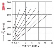 981-3蒸汽疏水閥