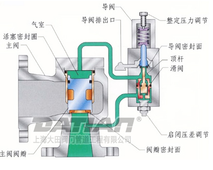 A46先導式安全閥開啟狀態(tài)