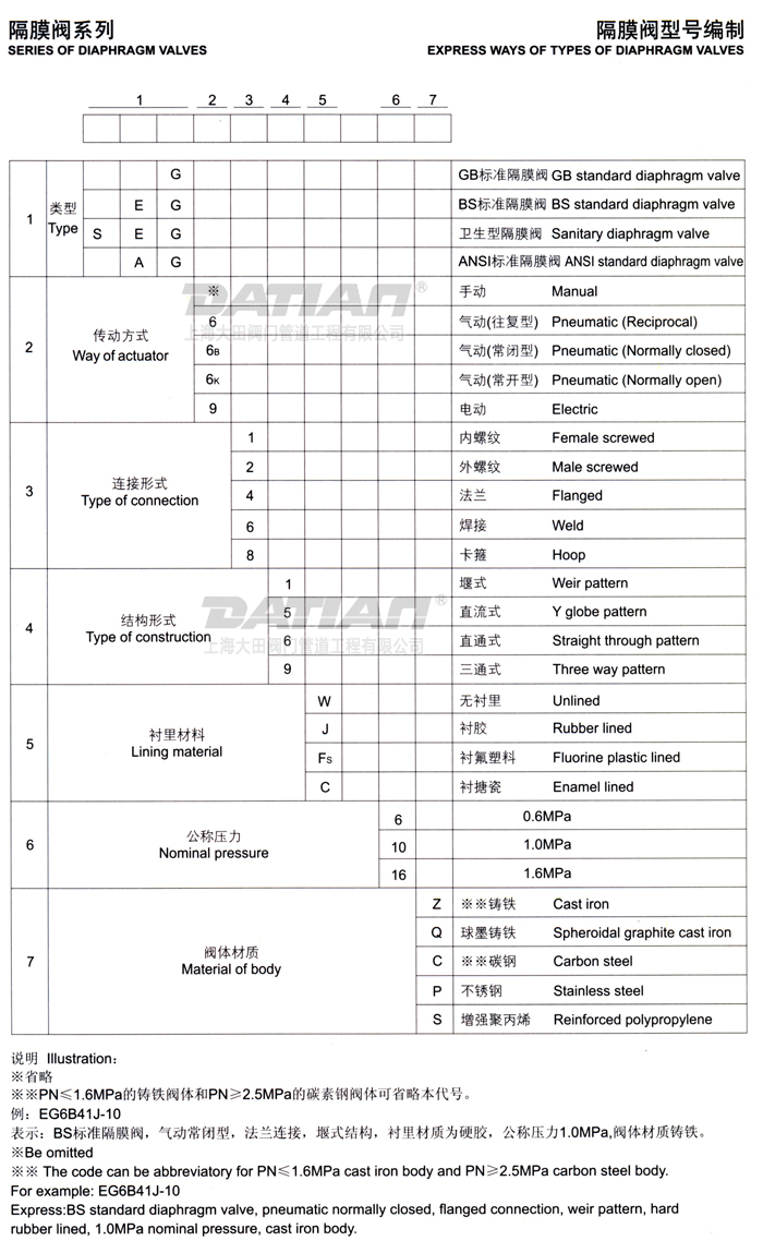 隔膜閥型號(hào)編制