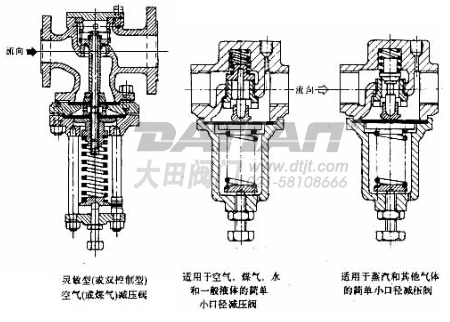 直接作用波紋管式減壓閥結構圖