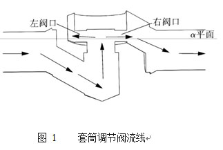 圖 1 套筒調(diào)節(jié)閥流線(xiàn)