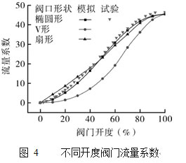 不同開(kāi)度閥門(mén)流量系數(shù)