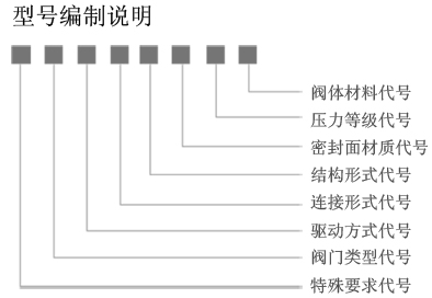 閘閥型號編制說明