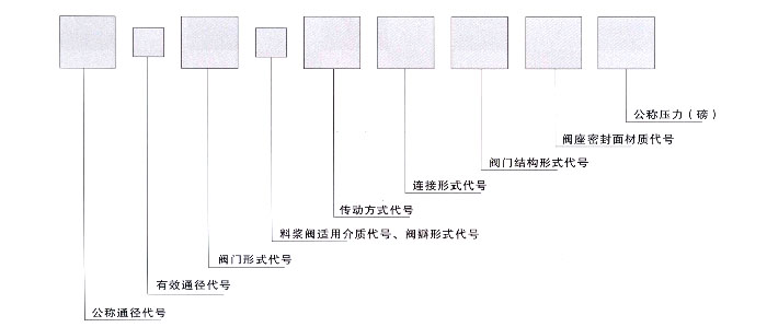 料漿閥型號意義