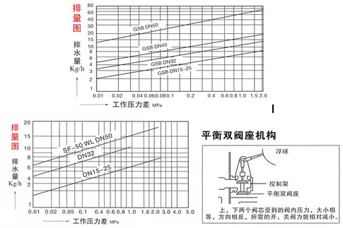 SF-WF杠桿浮球式(立式)疏水閥