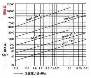 CS41H自由浮球式疏水閥排量圖